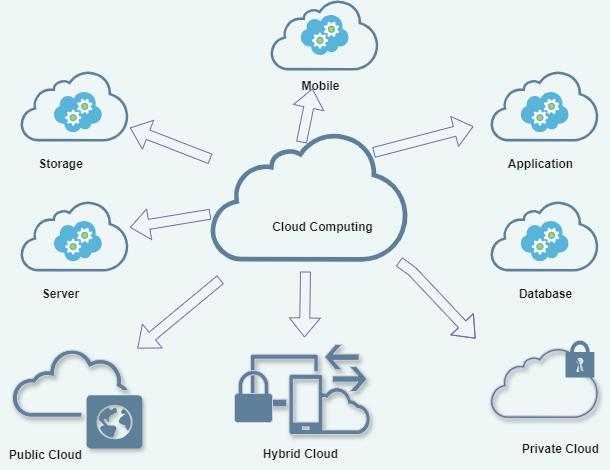 What is Cloud Computing? A Simple Beginner Guide Simple explanation of cloud computing for beginners