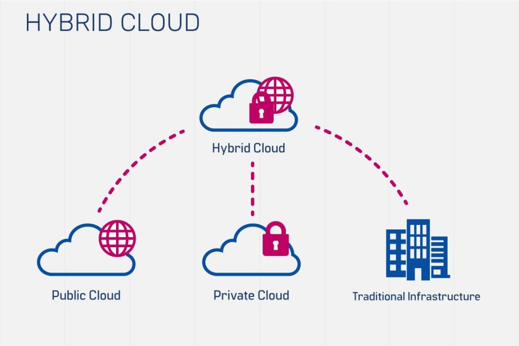 What is Cloud Computing? A Simple Beginner Guide Comparison of public private and hybrid cloud computing models